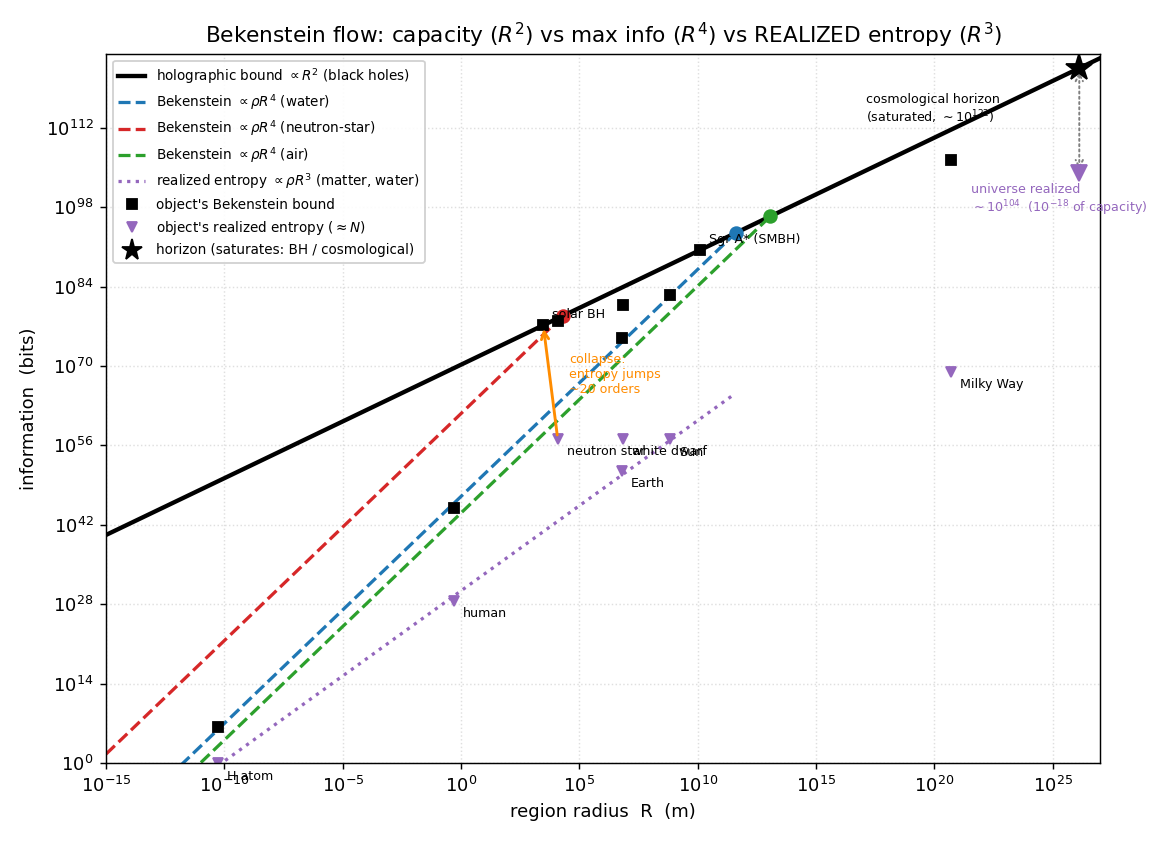 Log–log plot of information versus region radius from the hydrogen atom to the cosmological horizon, showing the holographic R² capacity envelope, Bekenstein R⁴ energy bounds for several densities meeting it at black-hole collapse, the realized-entropy R³ track far below, the ~20-order entropy jump at collapse, and the cosmological horizon saturating at ~10^122 bits with the universe realizing only ~10^104.